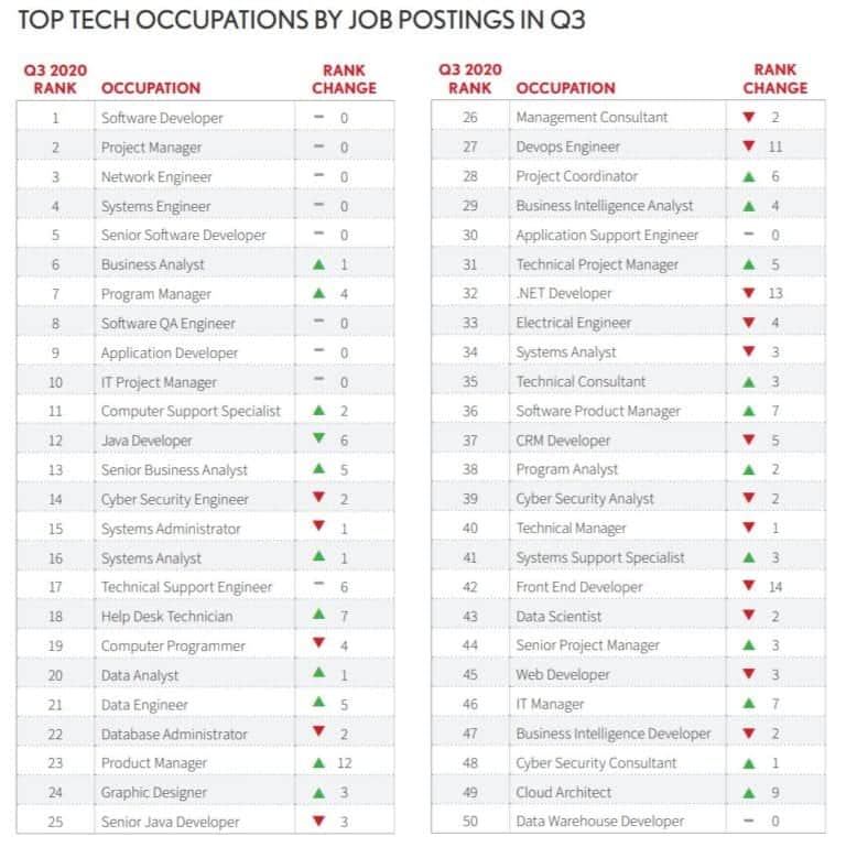 Top careers in IT chart