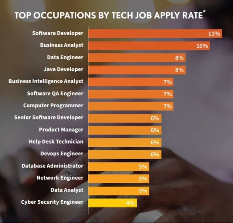 Percentages of the top careers in IT