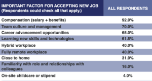What tech talent looks for when applying to new job